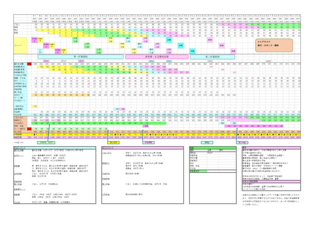 住宅ローンと教育費を考えるライフプラン表｜福井の家づくり予算