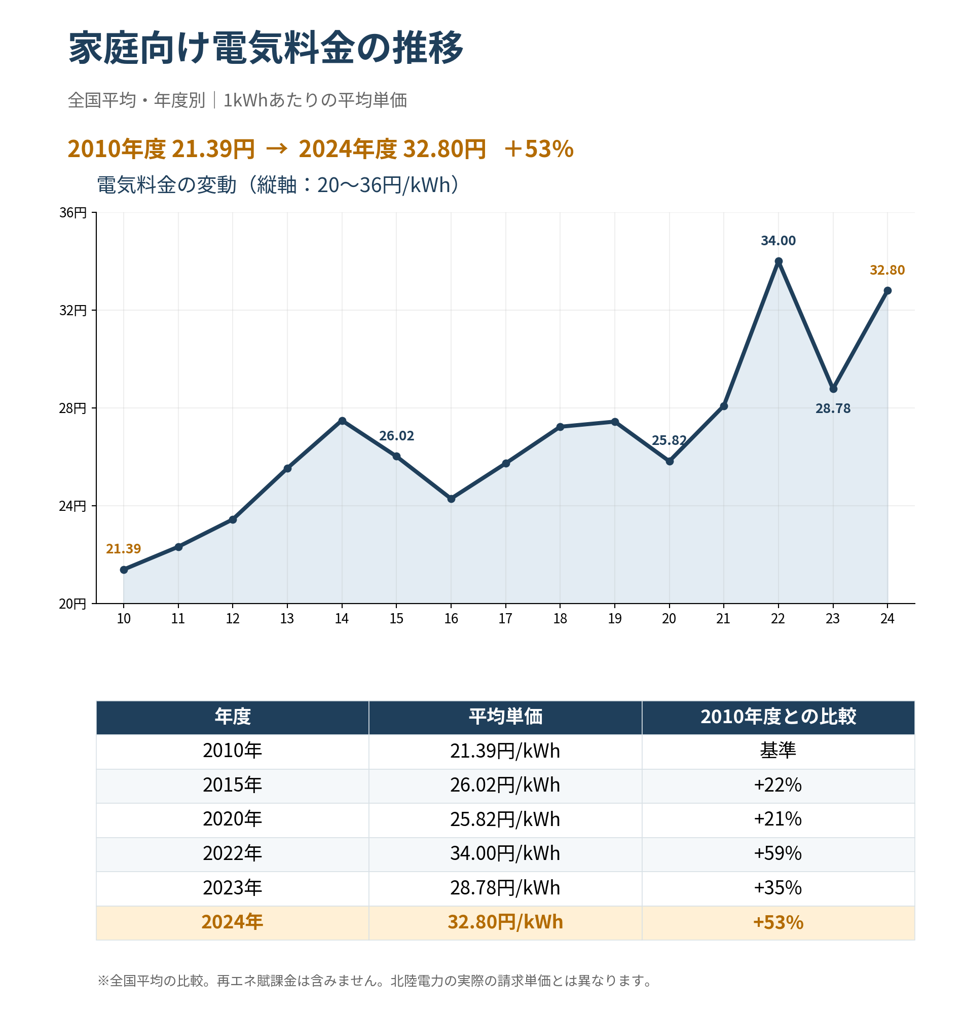 電気料金の推移グラフ
