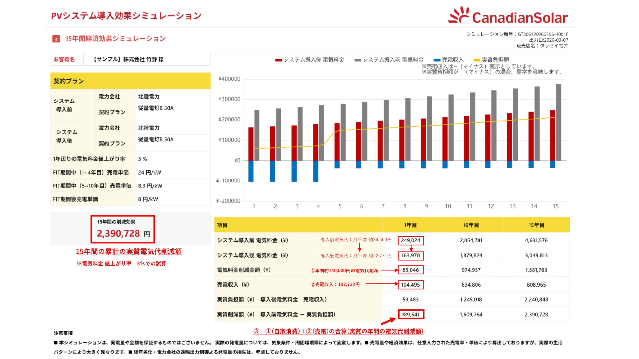 太陽光発電による発電量と自家消費量や売電量を示した1日の電力利用シミュレーション