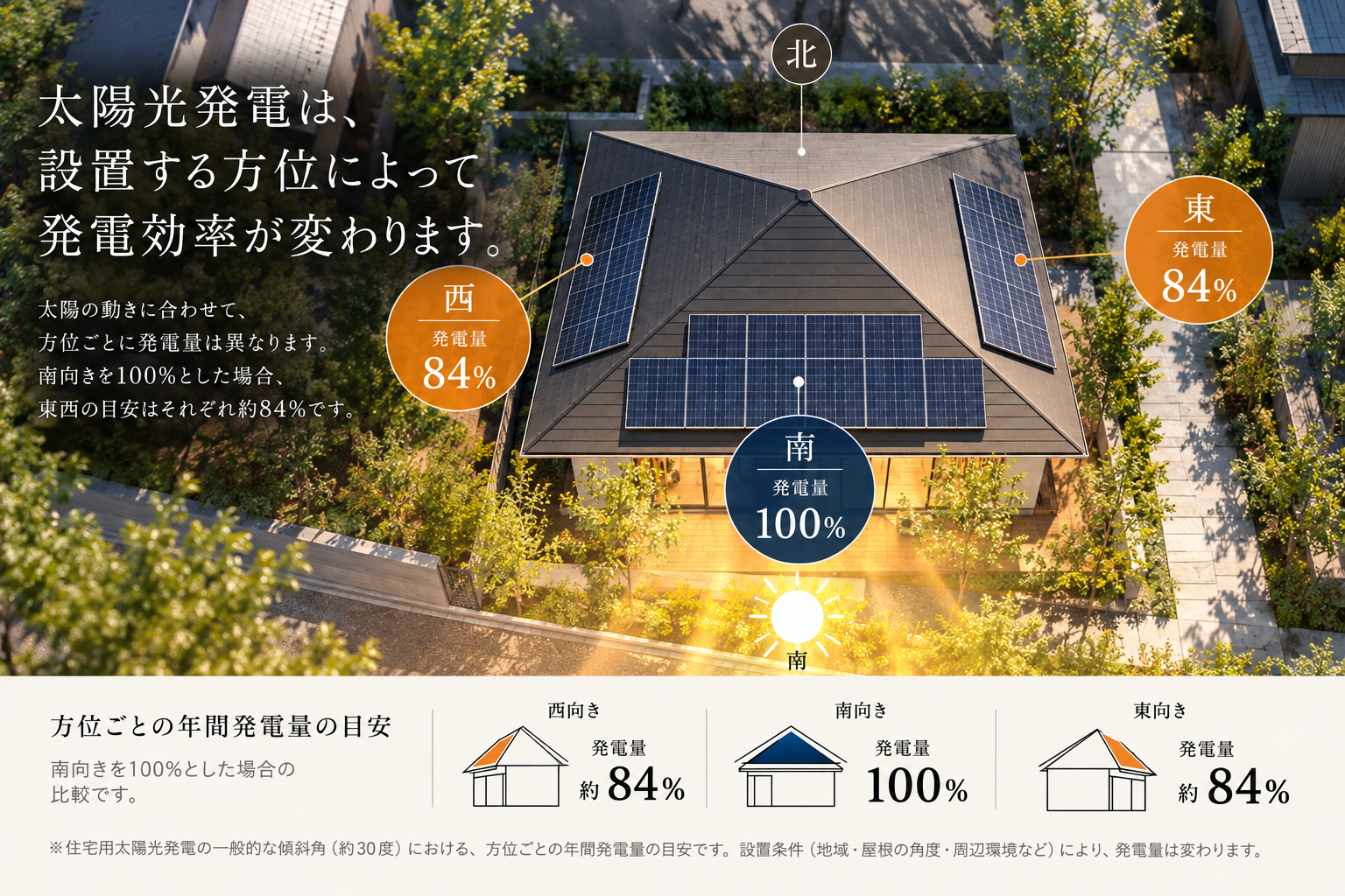 太陽光発電パネルの設置方位による発電量の違い。南向きを100%とした場合、東西向きは約84%が目安