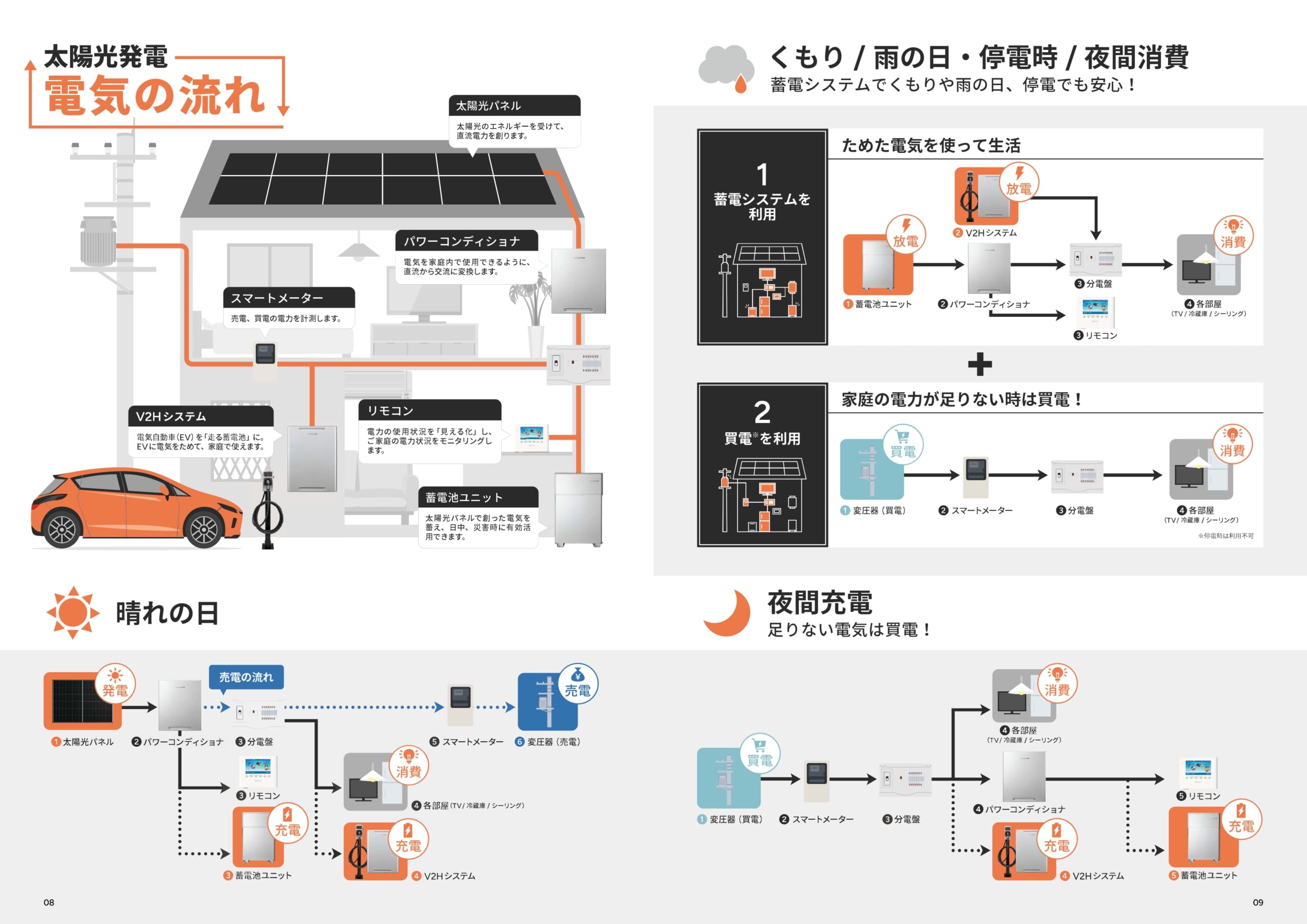 太陽光発電・蓄電池・V2Hを活用した発電・自家消費量や売電のイメージ